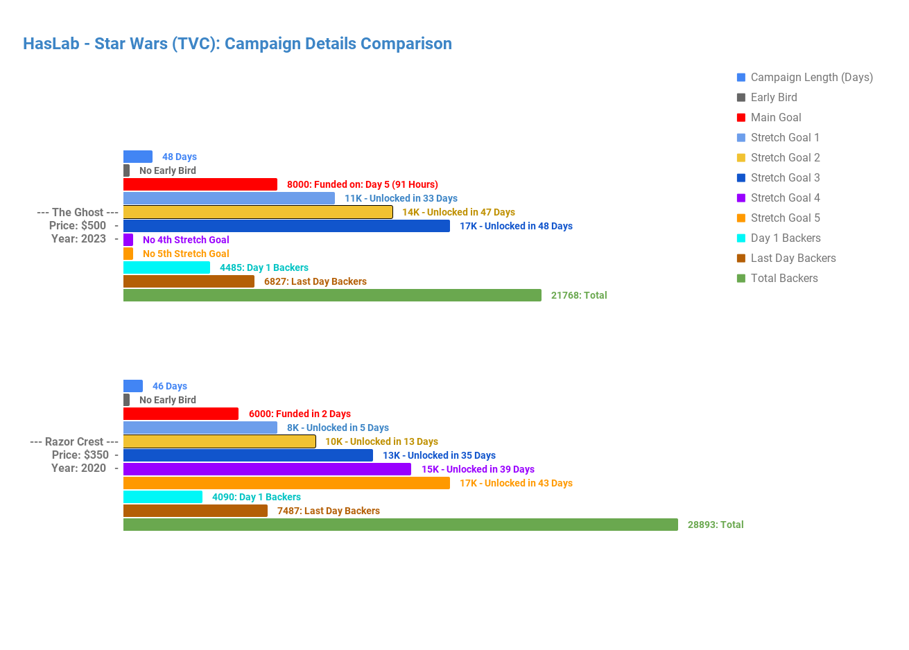 Star Wars (TVC):- Campaign Details Comparison